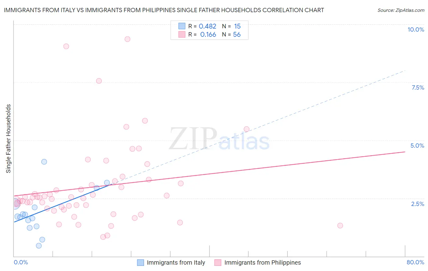 Immigrants from Italy vs Immigrants from Philippines Single Father Households