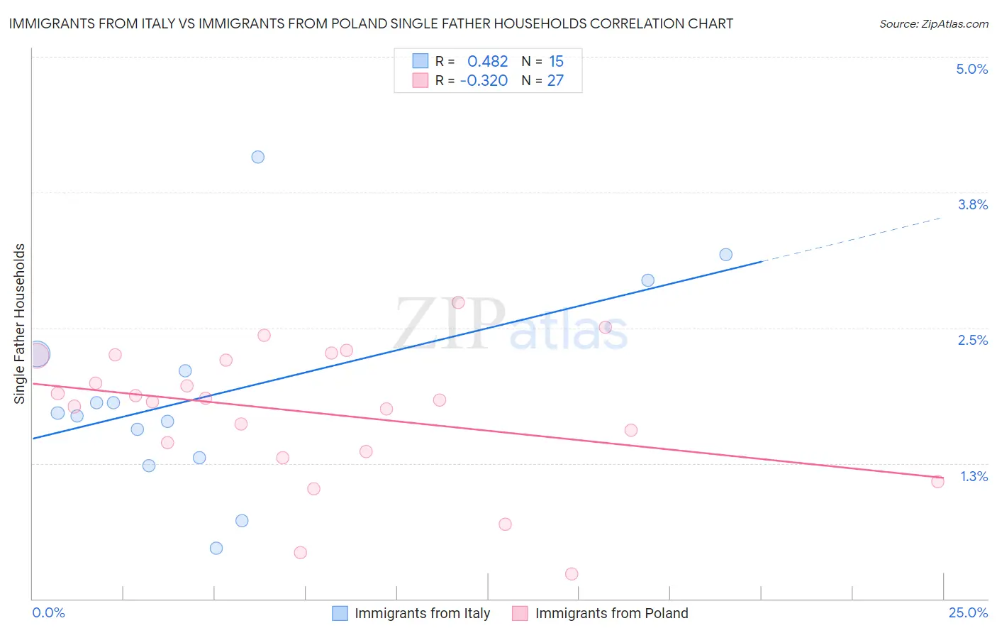 Immigrants from Italy vs Immigrants from Poland Single Father Households
