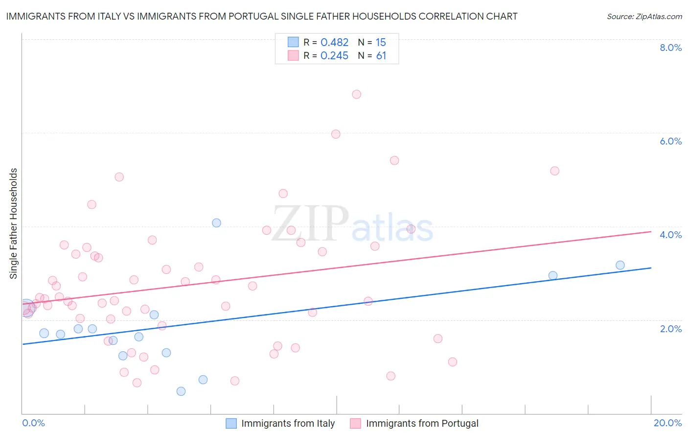Immigrants from Italy vs Immigrants from Portugal Single Father Households