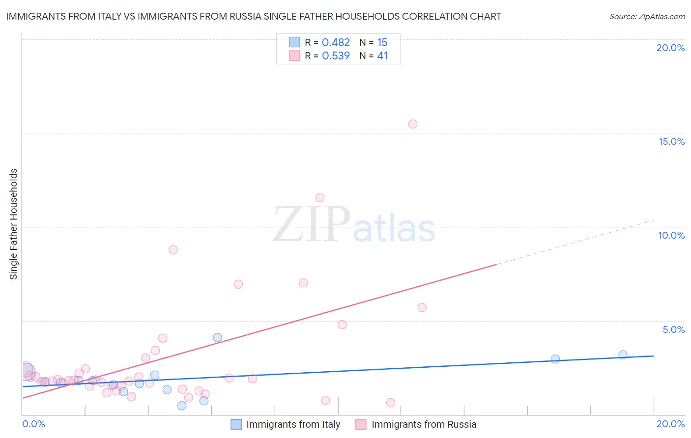 Immigrants from Italy vs Immigrants from Russia Single Father Households