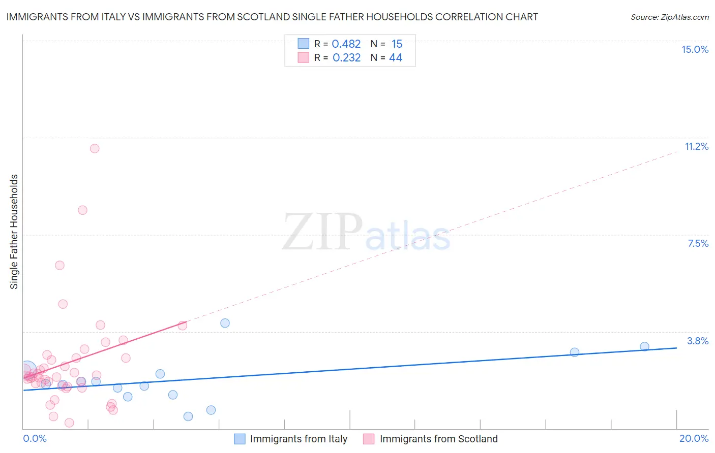 Immigrants from Italy vs Immigrants from Scotland Single Father Households