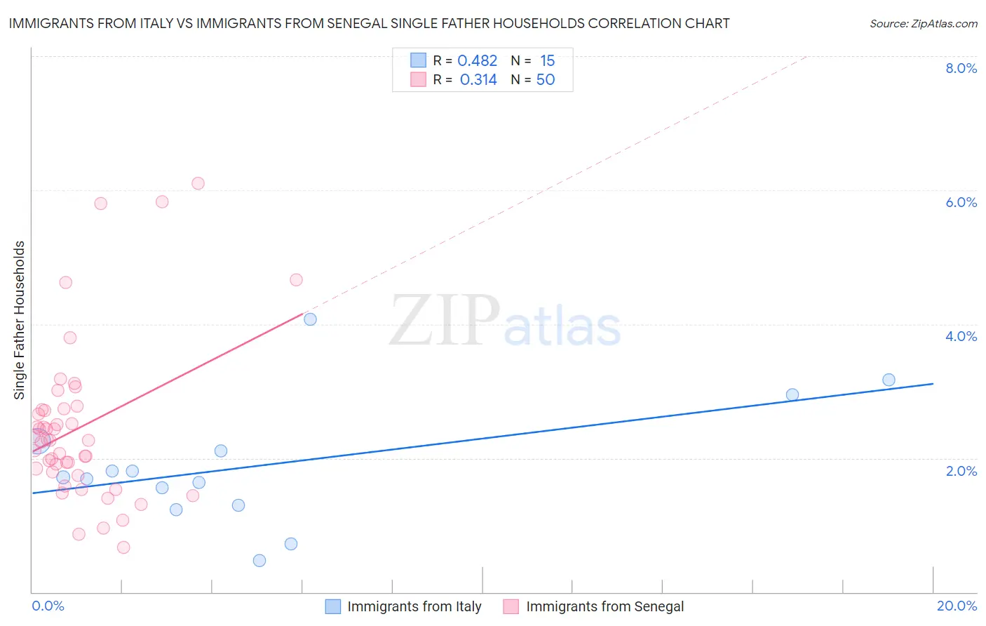 Immigrants from Italy vs Immigrants from Senegal Single Father Households