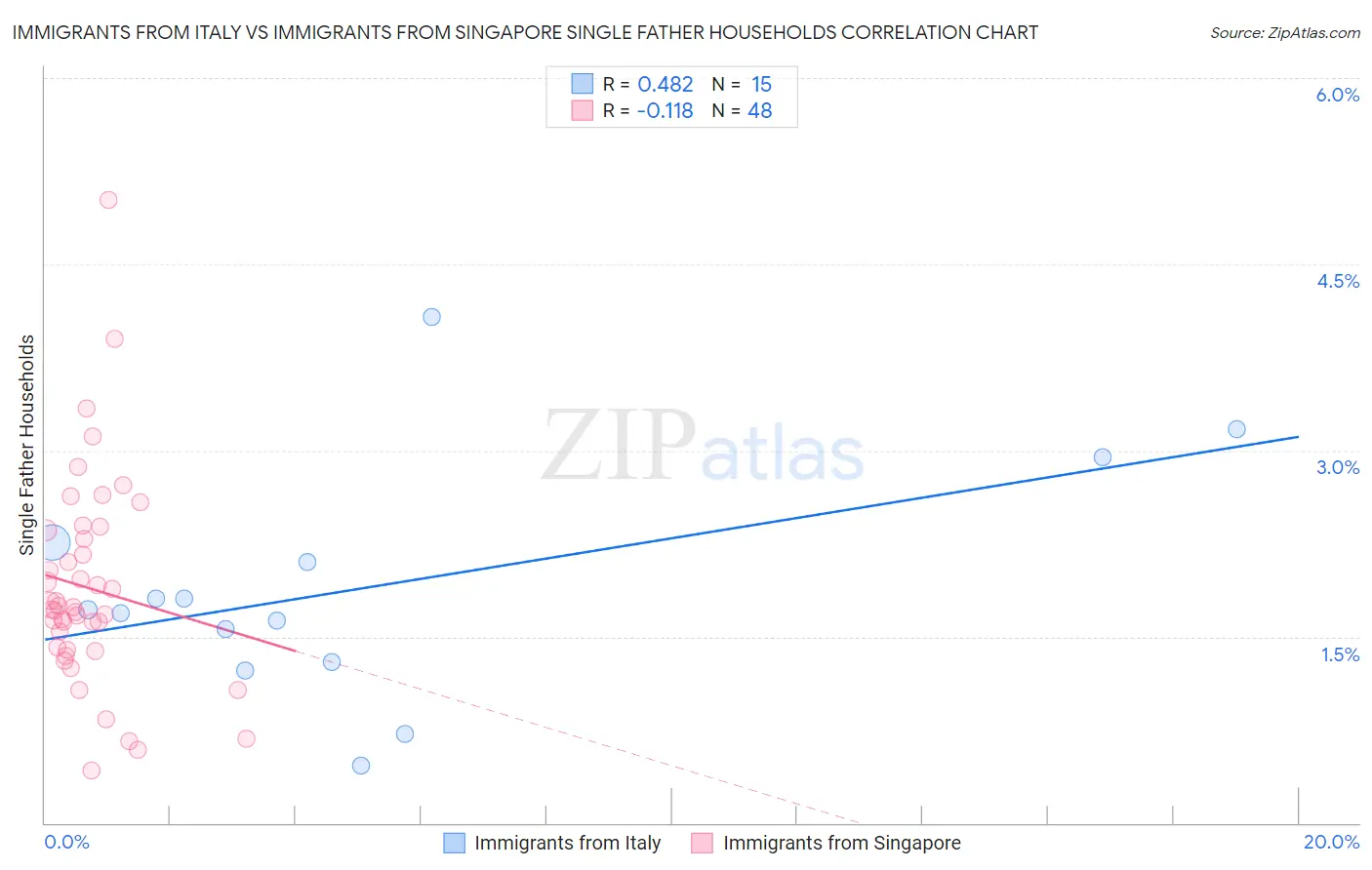 Immigrants from Italy vs Immigrants from Singapore Single Father Households