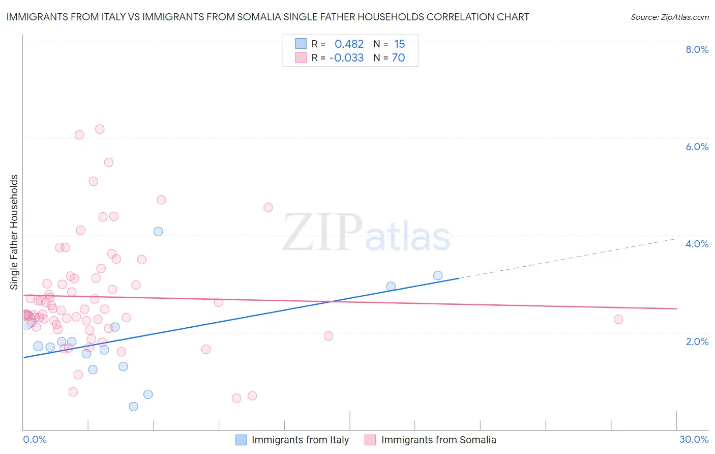 Immigrants from Italy vs Immigrants from Somalia Single Father Households