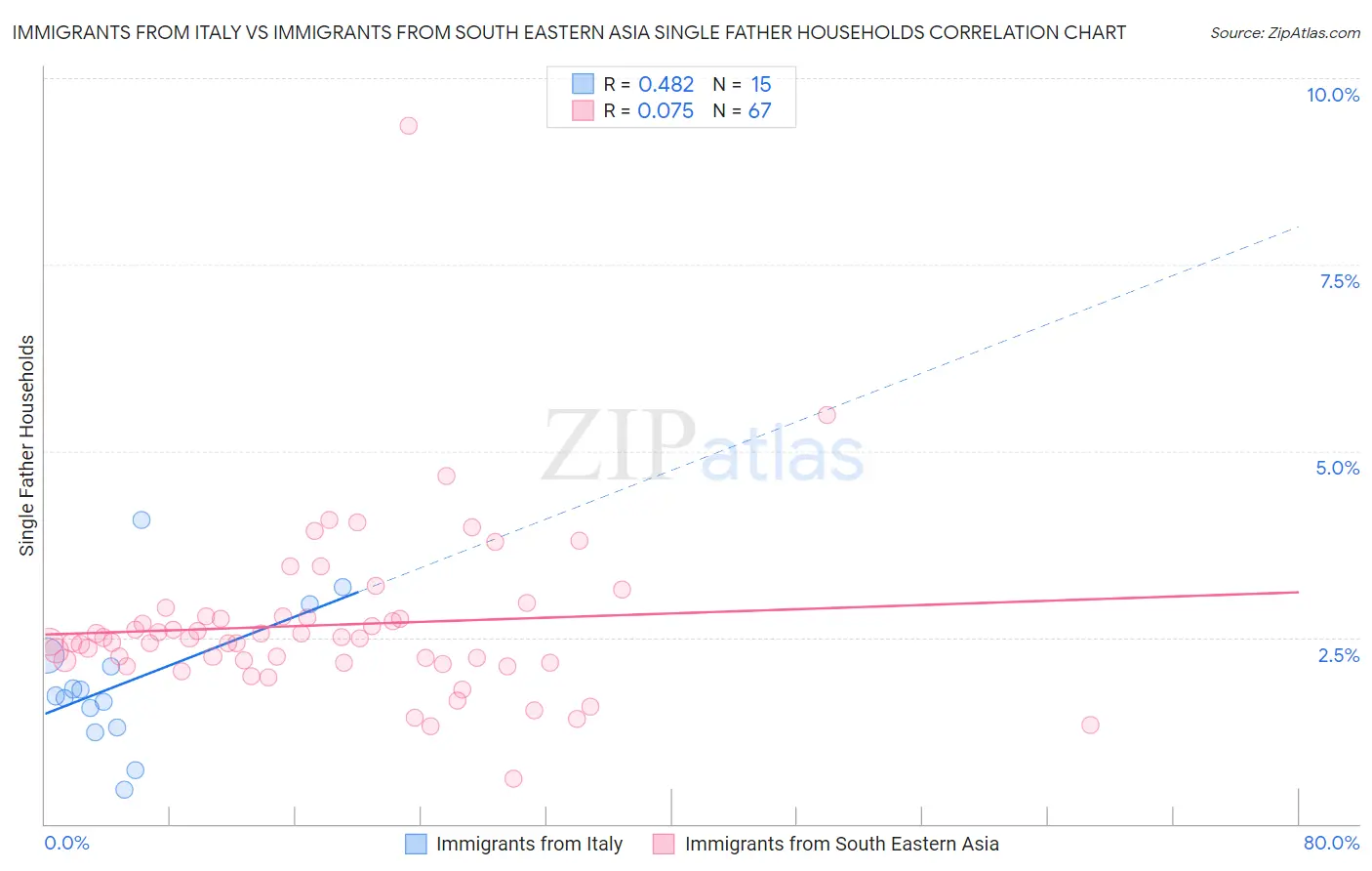 Immigrants from Italy vs Immigrants from South Eastern Asia Single Father Households
