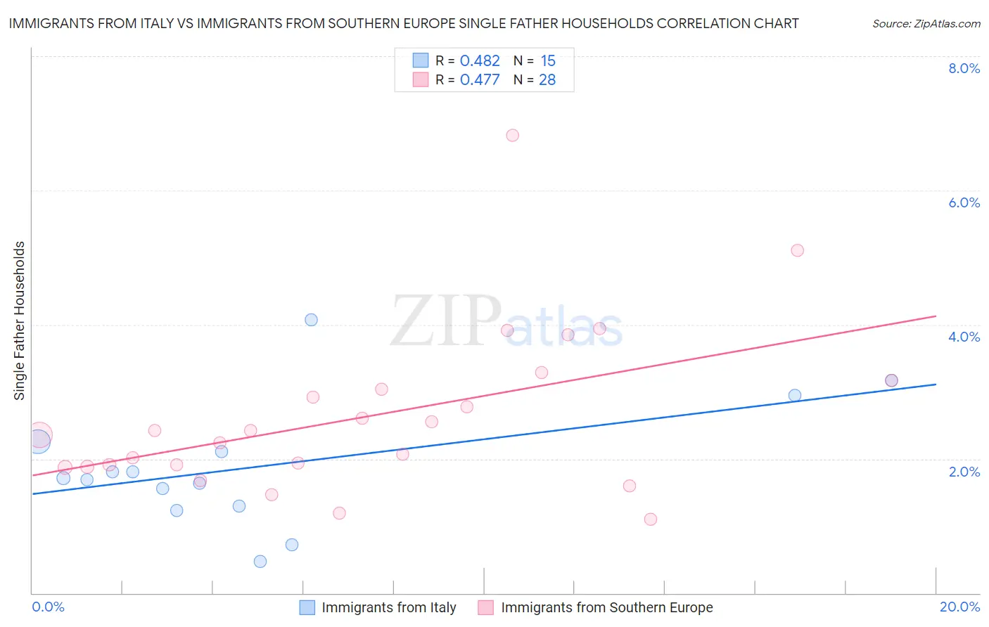 Immigrants from Italy vs Immigrants from Southern Europe Single Father Households