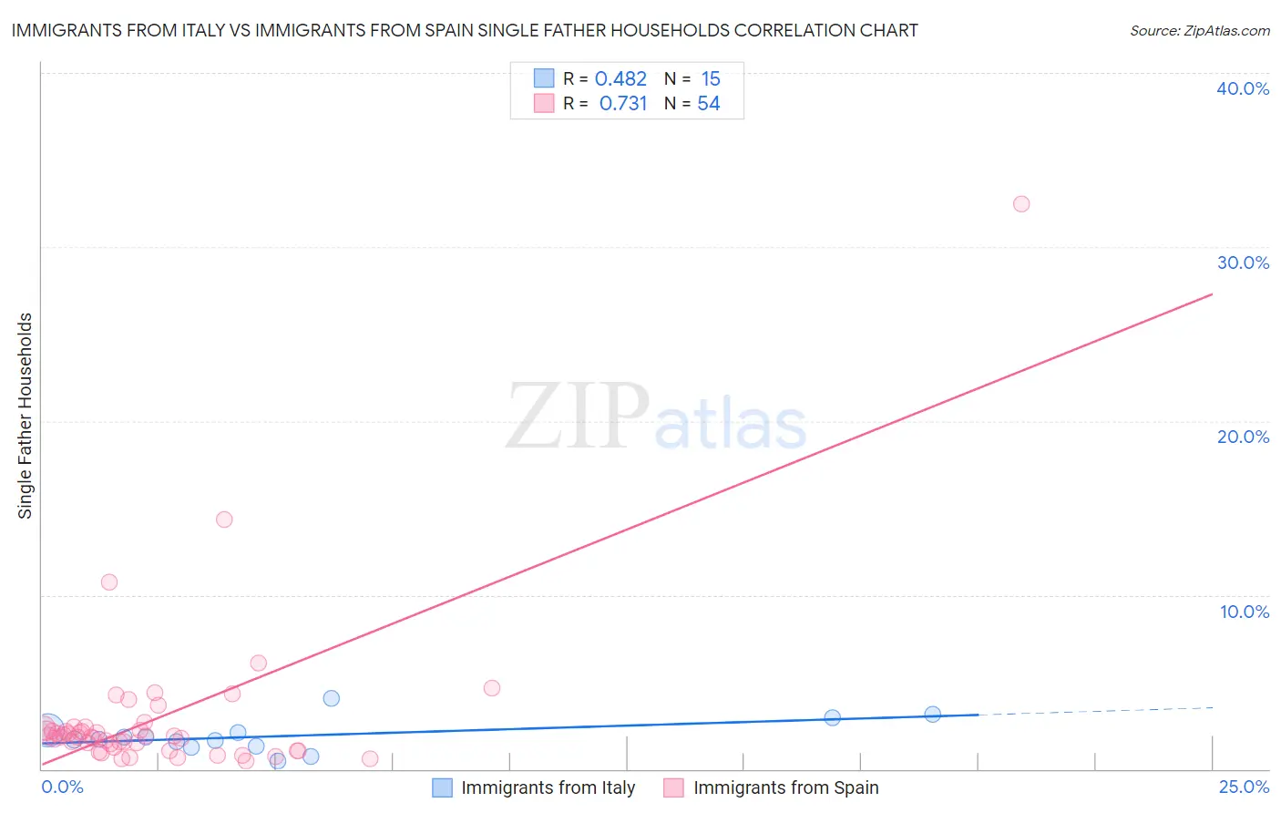 Immigrants from Italy vs Immigrants from Spain Single Father Households