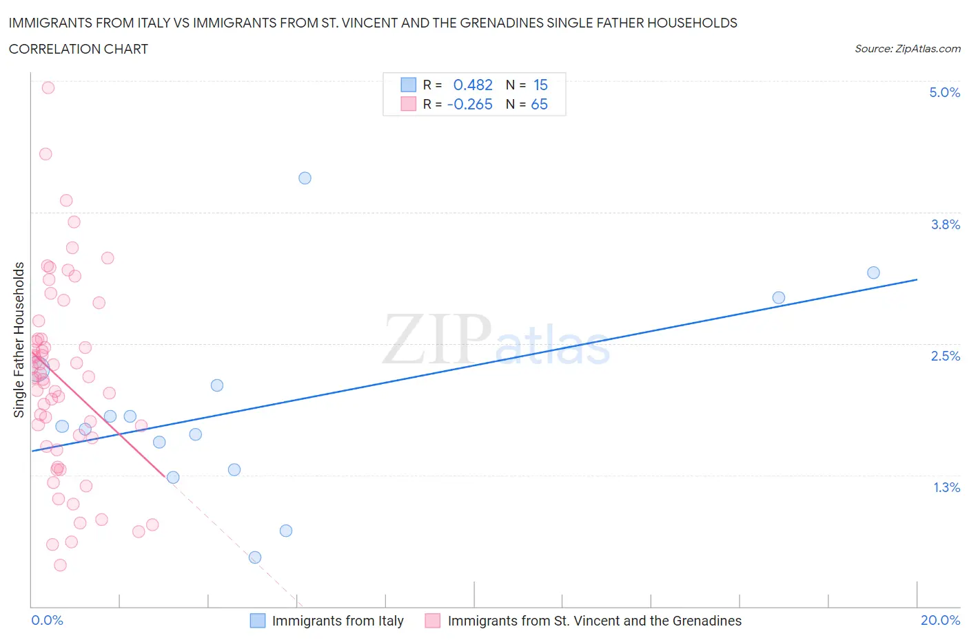 Immigrants from Italy vs Immigrants from St. Vincent and the Grenadines Single Father Households