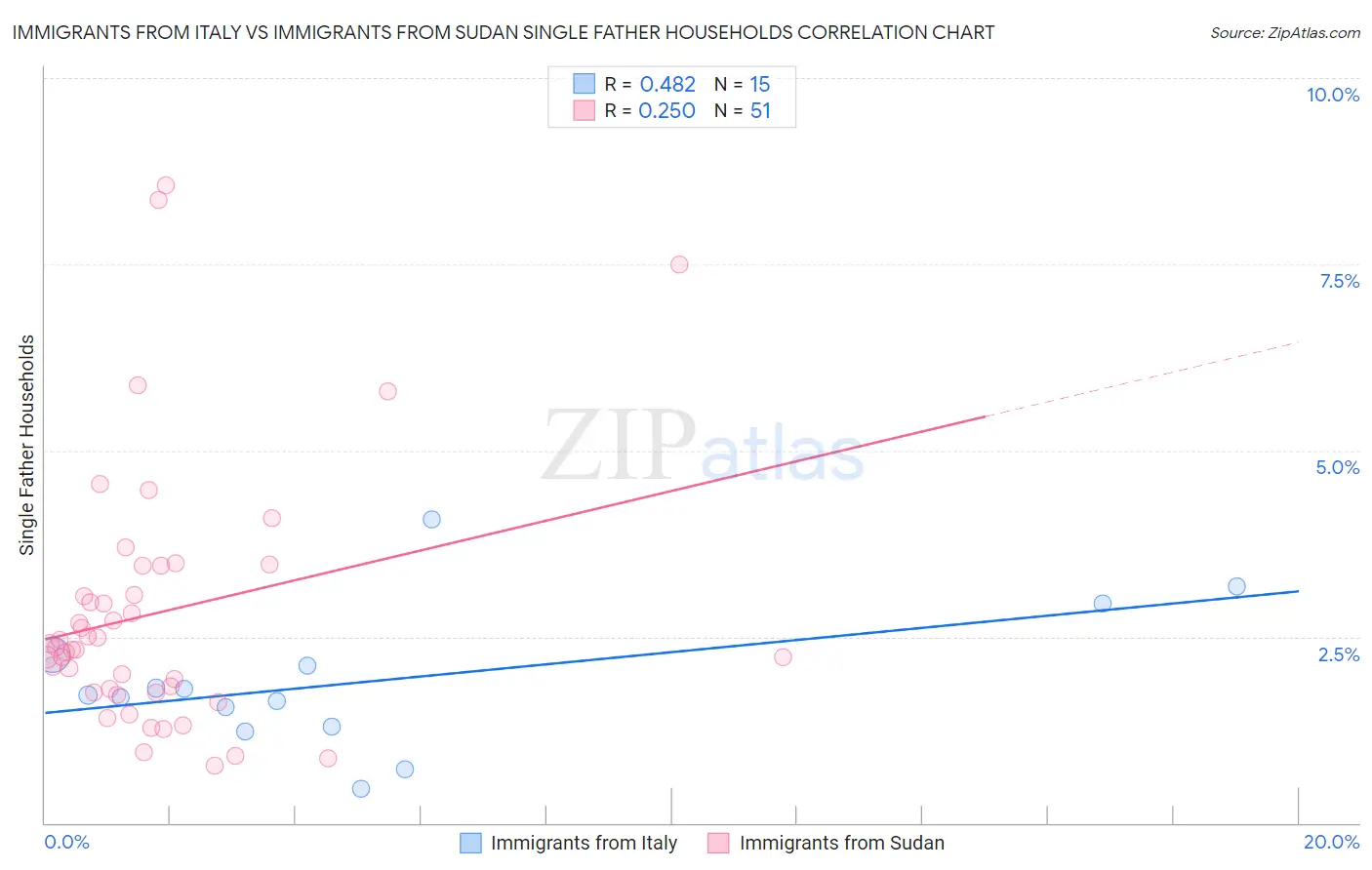 Immigrants from Italy vs Immigrants from Sudan Single Father Households