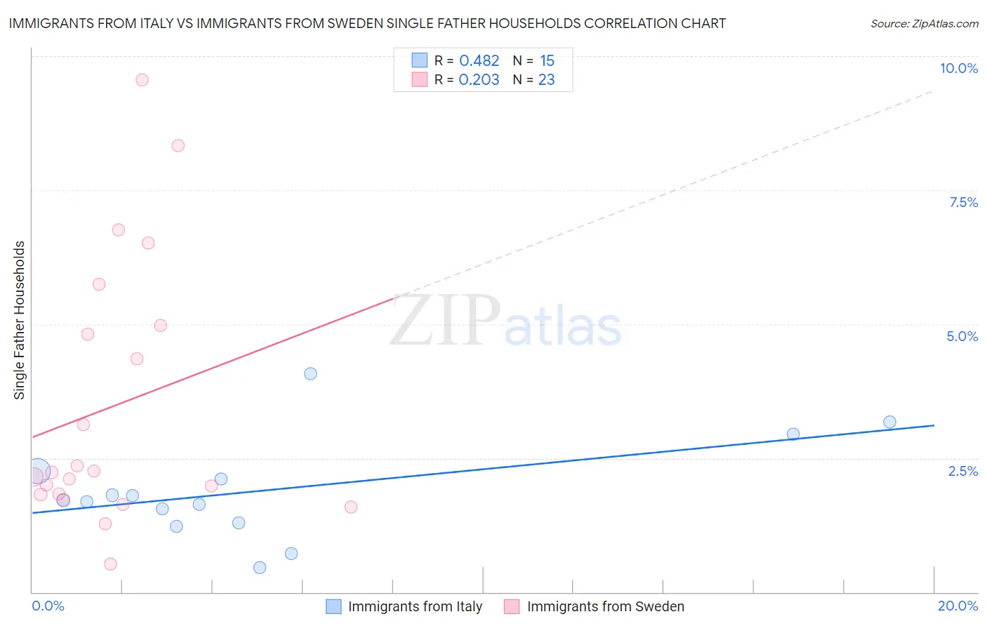 Immigrants from Italy vs Immigrants from Sweden Single Father Households