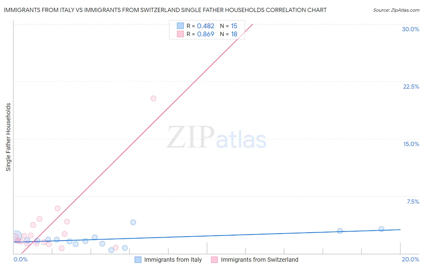 Immigrants from Italy vs Immigrants from Switzerland Single Father Households