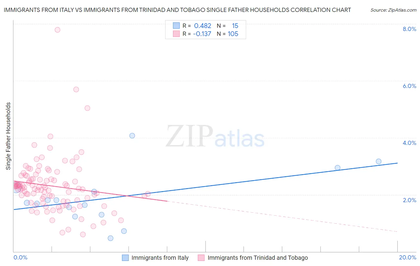 Immigrants from Italy vs Immigrants from Trinidad and Tobago Single Father Households