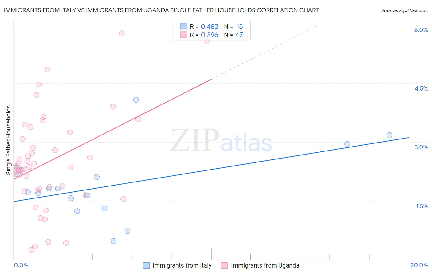 Immigrants from Italy vs Immigrants from Uganda Single Father Households