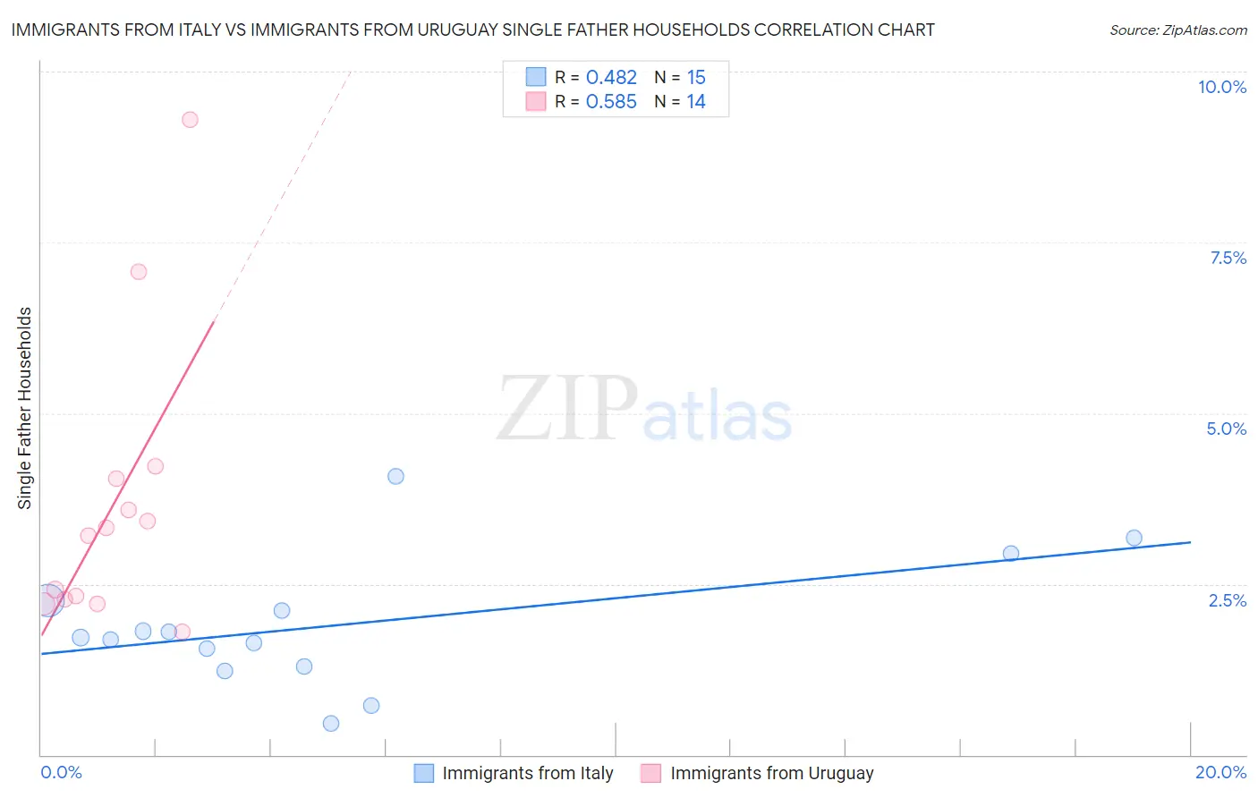 Immigrants from Italy vs Immigrants from Uruguay Single Father Households