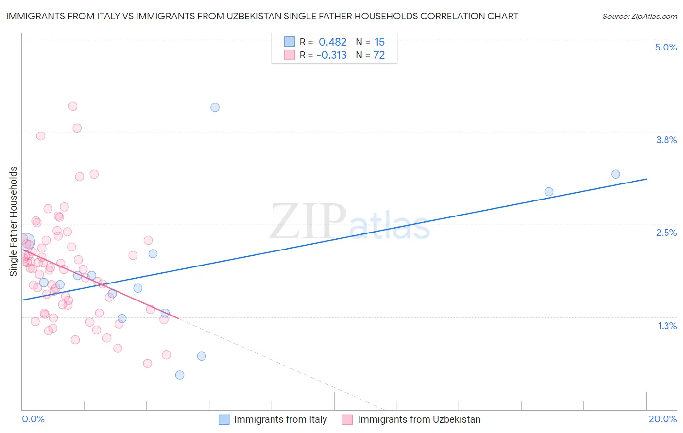 Immigrants from Italy vs Immigrants from Uzbekistan Single Father Households
