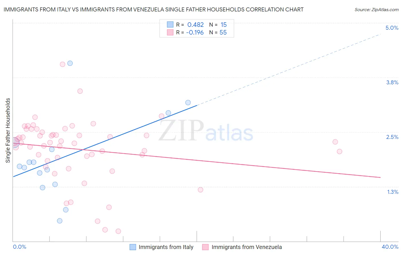 Immigrants from Italy vs Immigrants from Venezuela Single Father Households