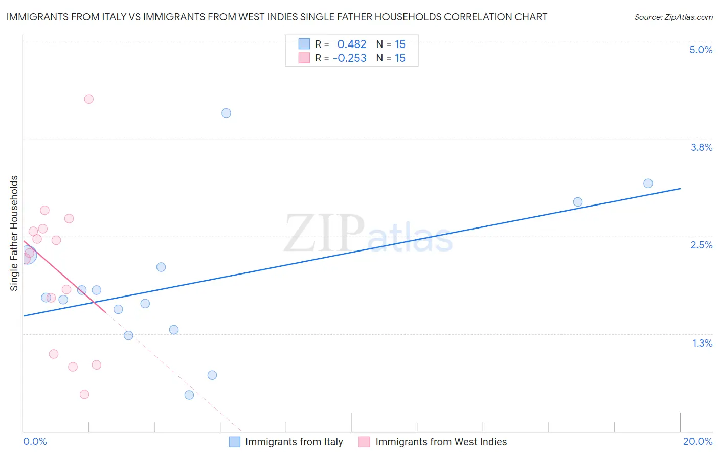 Immigrants from Italy vs Immigrants from West Indies Single Father Households