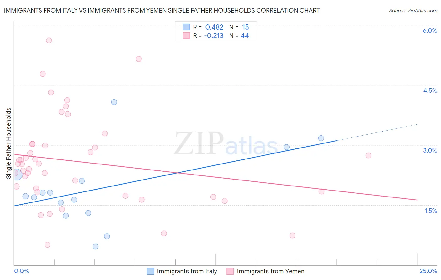 Immigrants from Italy vs Immigrants from Yemen Single Father Households