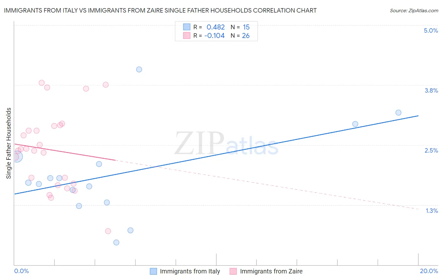 Immigrants from Italy vs Immigrants from Zaire Single Father Households