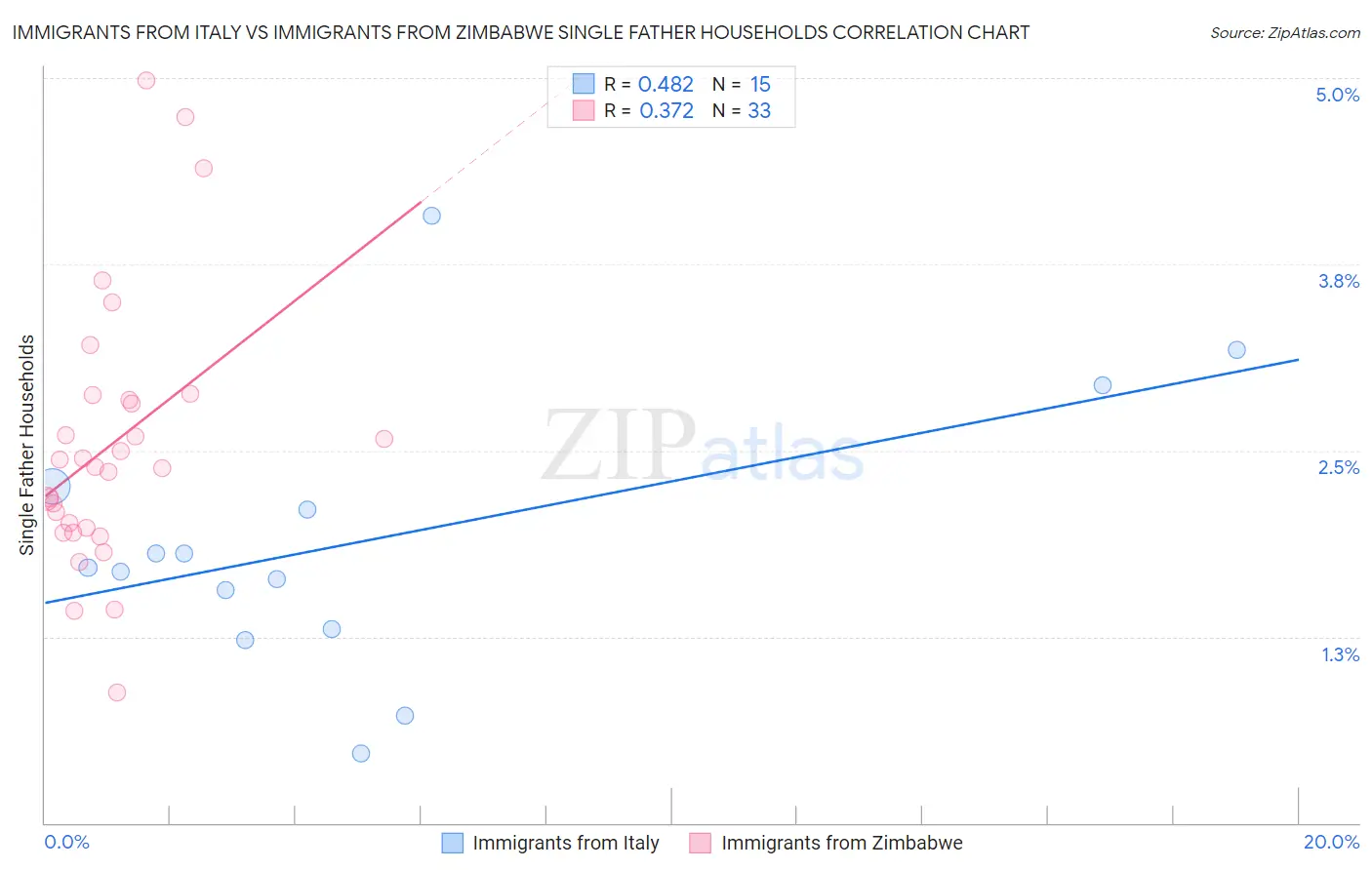 Immigrants from Italy vs Immigrants from Zimbabwe Single Father Households