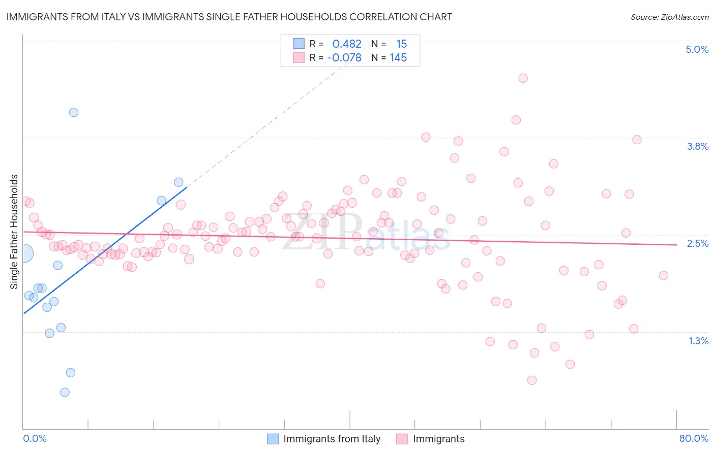 Immigrants from Italy vs Immigrants Single Father Households