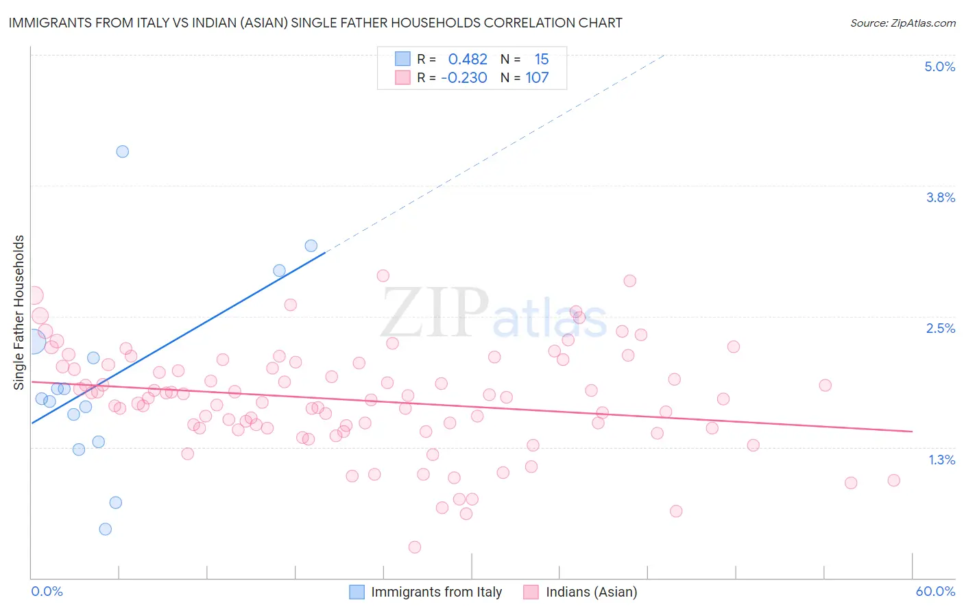 Immigrants from Italy vs Indian (Asian) Single Father Households
