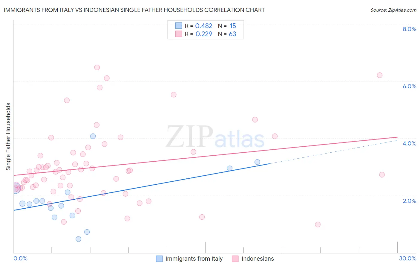 Immigrants from Italy vs Indonesian Single Father Households