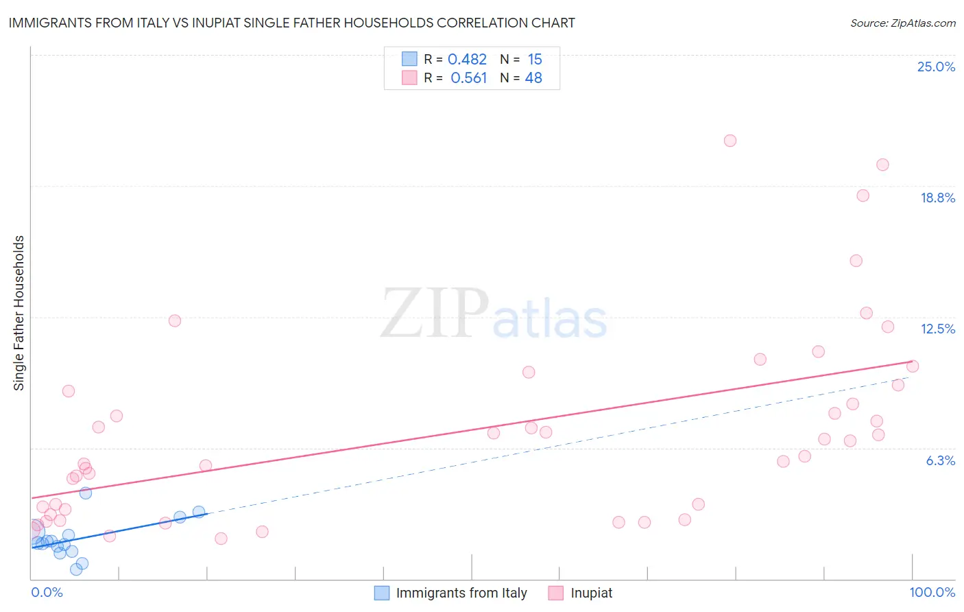 Immigrants from Italy vs Inupiat Single Father Households