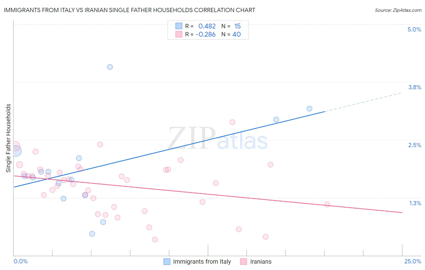 Immigrants from Italy vs Iranian Single Father Households