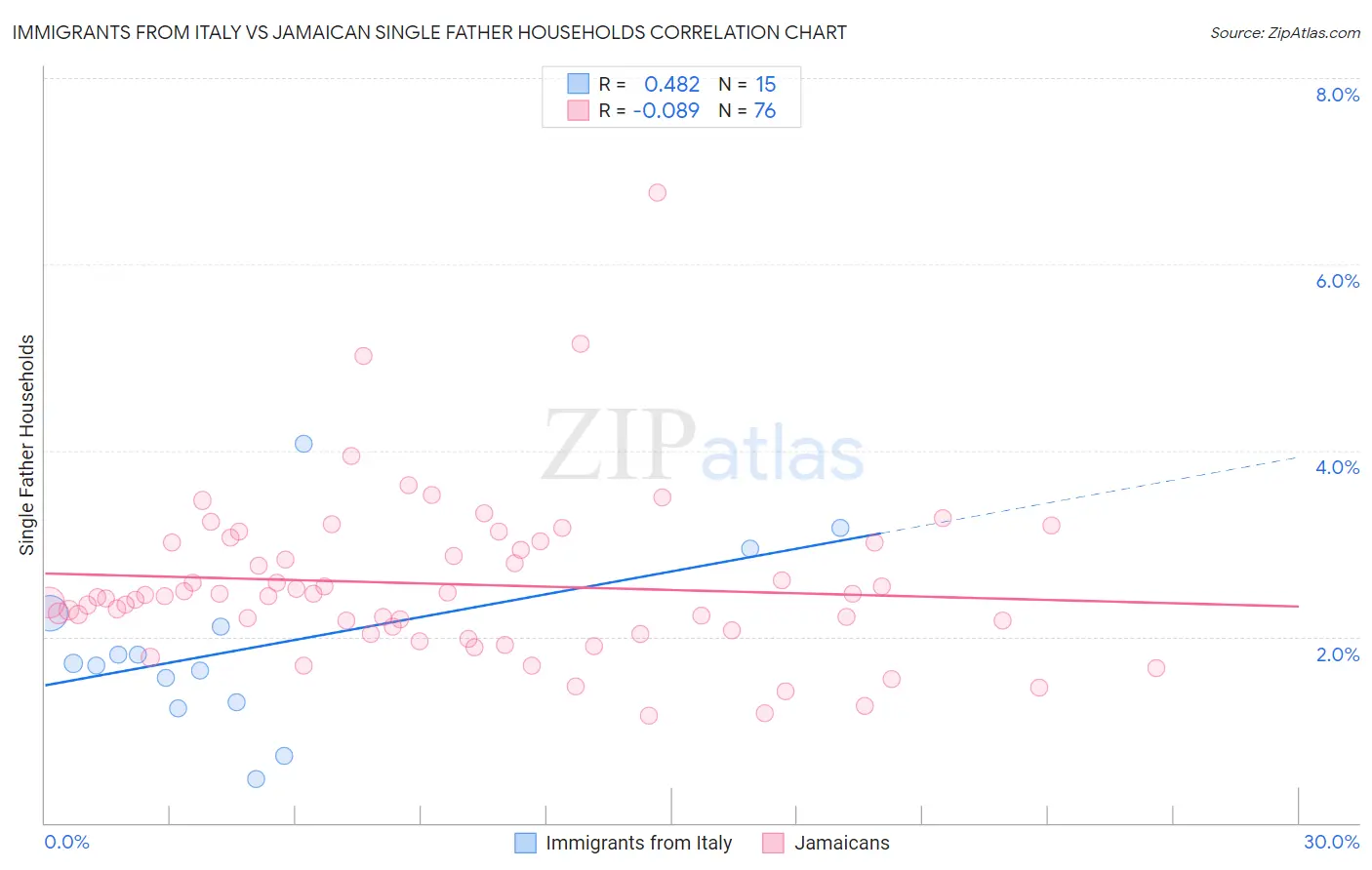 Immigrants from Italy vs Jamaican Single Father Households
