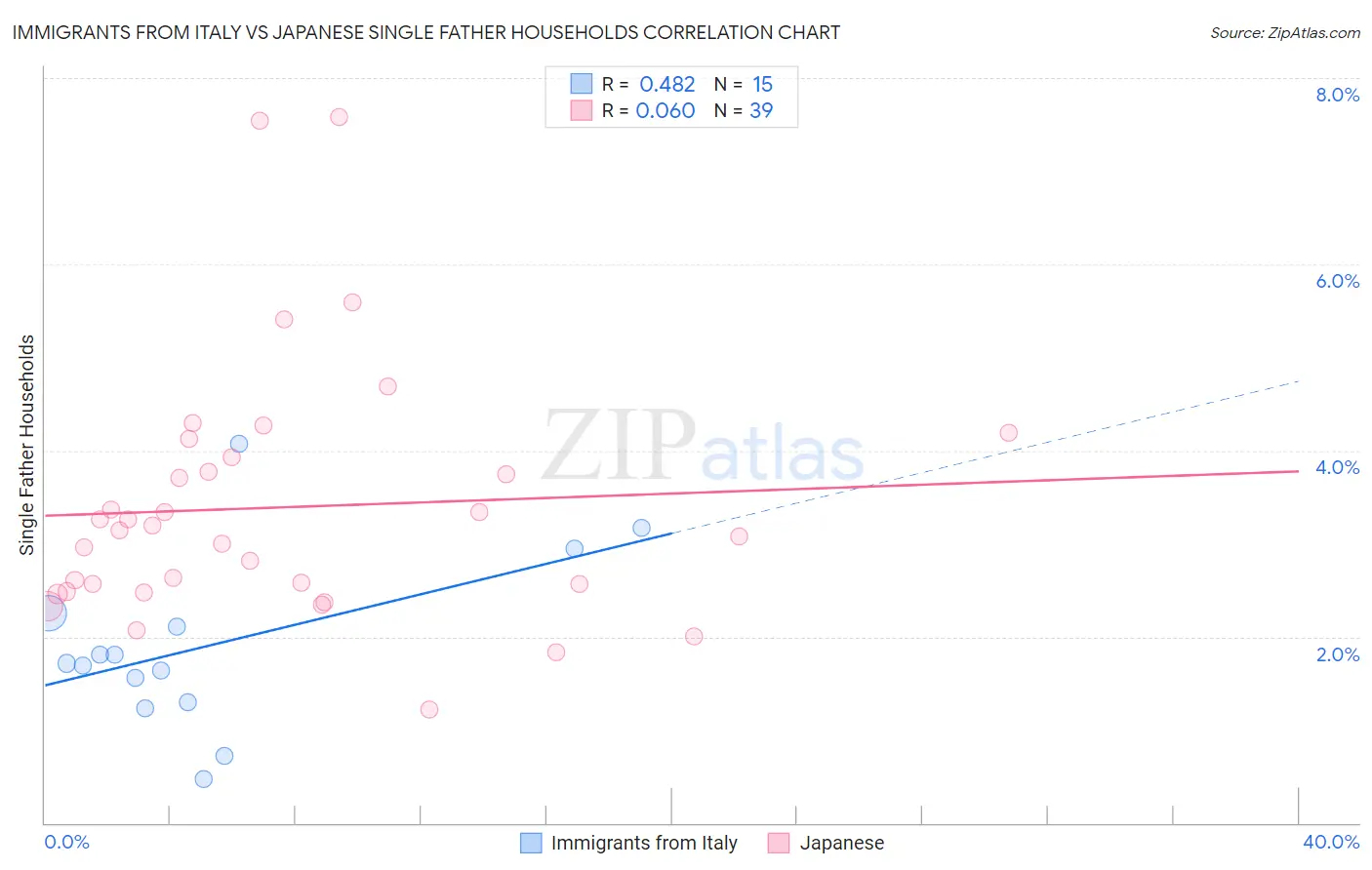 Immigrants from Italy vs Japanese Single Father Households