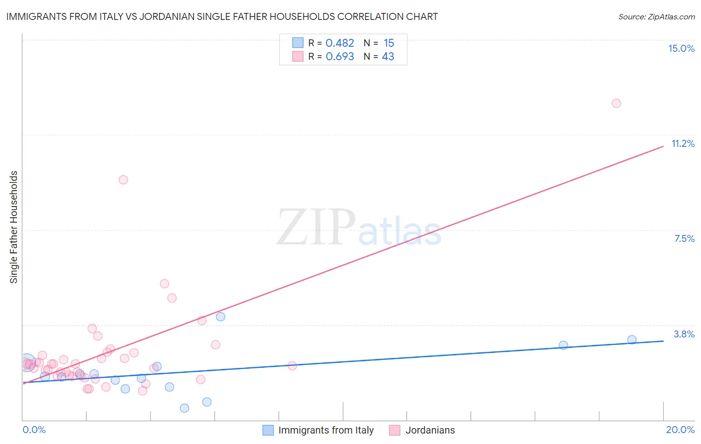 Immigrants from Italy vs Jordanian Single Father Households