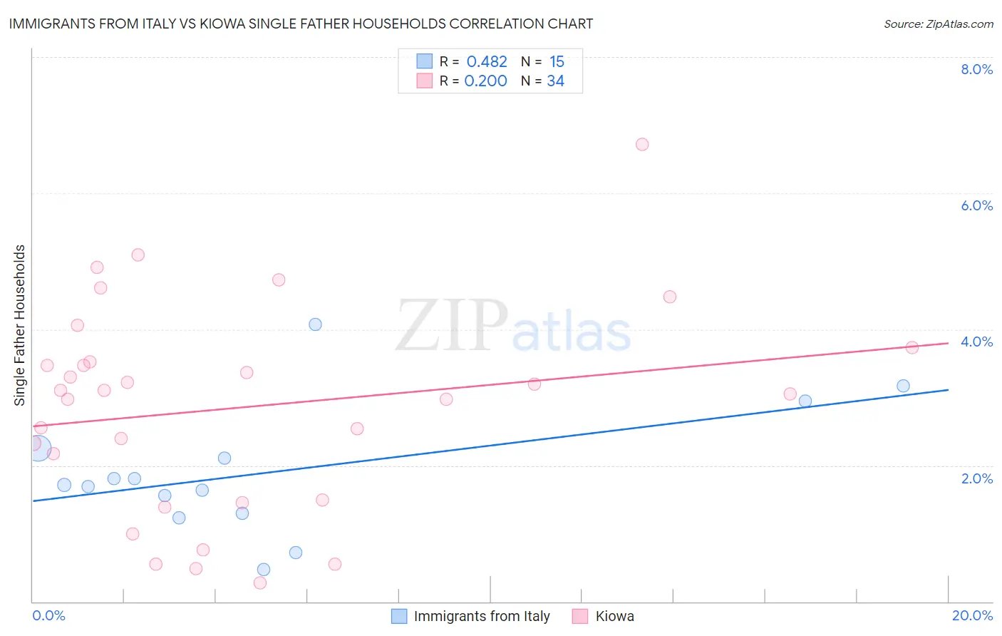 Immigrants from Italy vs Kiowa Single Father Households