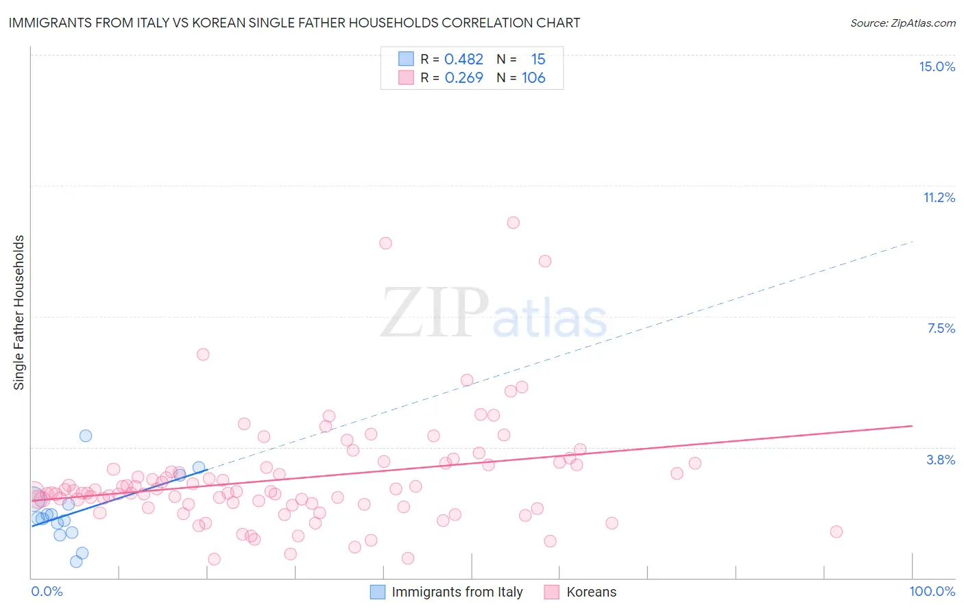 Immigrants from Italy vs Korean Single Father Households