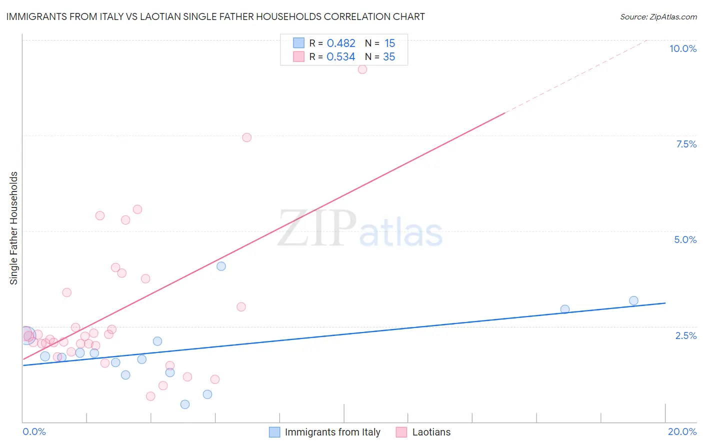 Immigrants from Italy vs Laotian Single Father Households