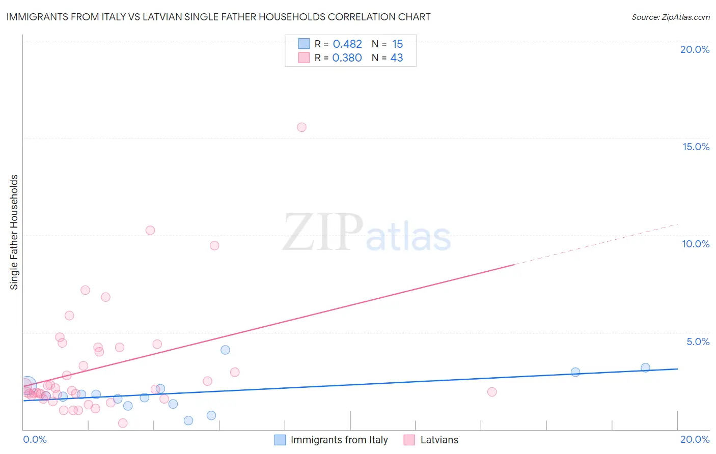 Immigrants from Italy vs Latvian Single Father Households