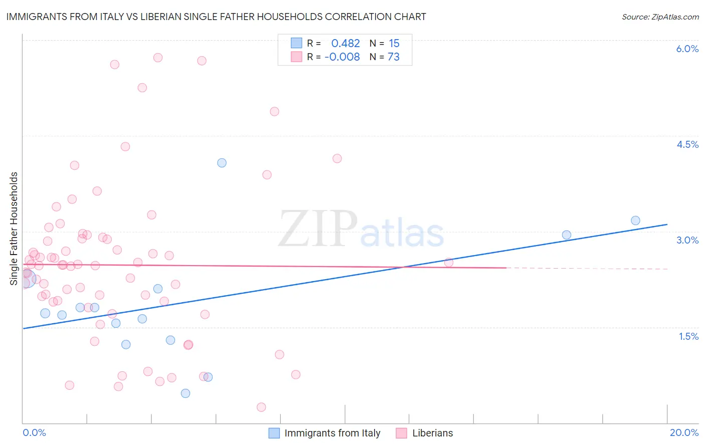 Immigrants from Italy vs Liberian Single Father Households
