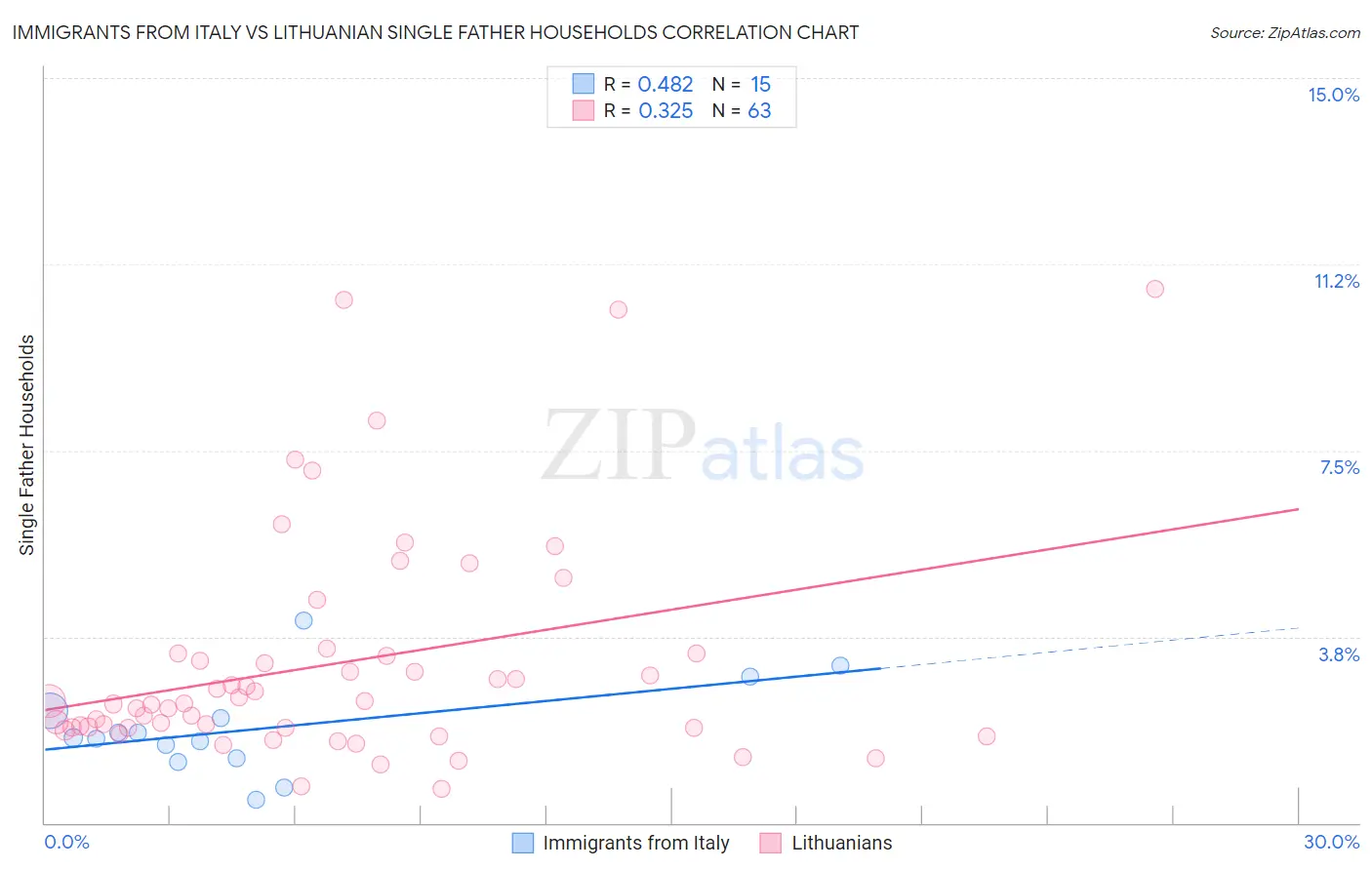 Immigrants from Italy vs Lithuanian Single Father Households
