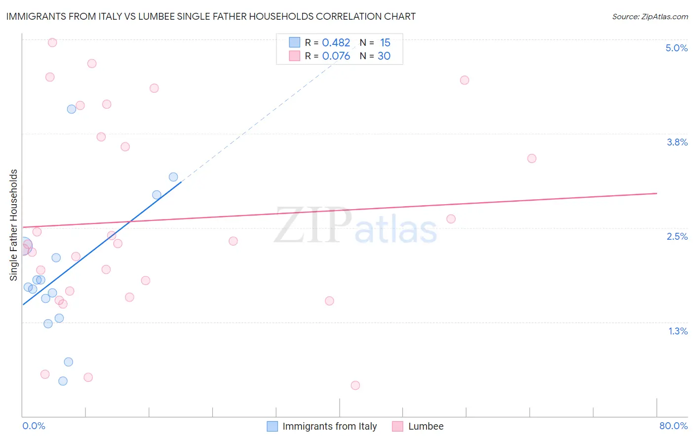 Immigrants from Italy vs Lumbee Single Father Households