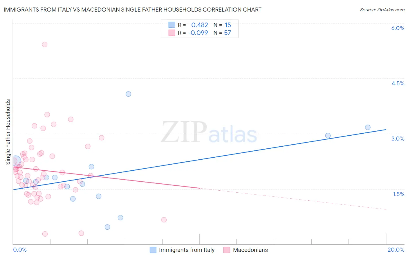 Immigrants from Italy vs Macedonian Single Father Households