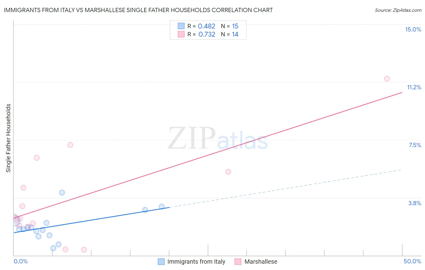 Immigrants from Italy vs Marshallese Single Father Households