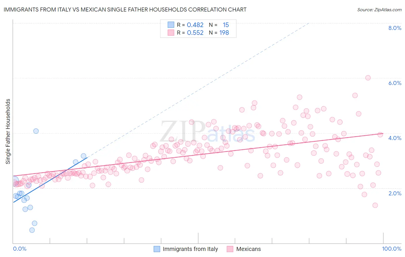 Immigrants from Italy vs Mexican Single Father Households