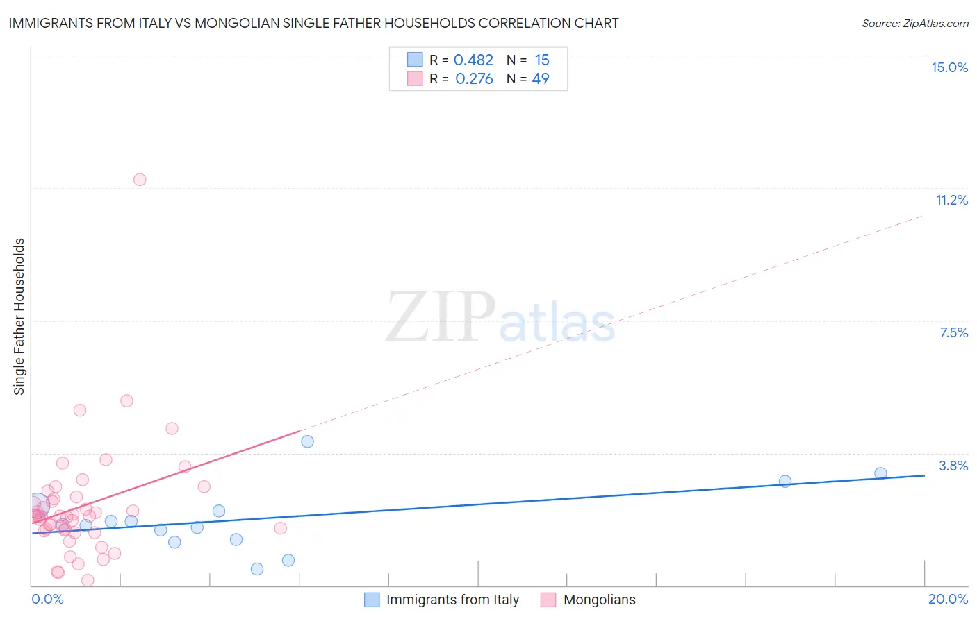 Immigrants from Italy vs Mongolian Single Father Households