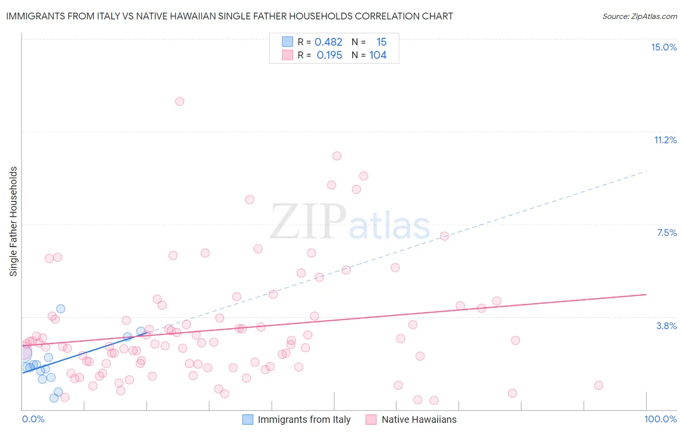 Immigrants from Italy vs Native Hawaiian Single Father Households