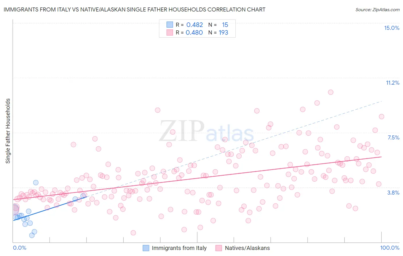 Immigrants from Italy vs Native/Alaskan Single Father Households