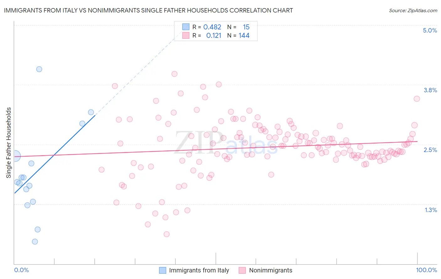 Immigrants from Italy vs Nonimmigrants Single Father Households