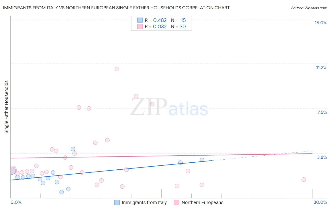 Immigrants from Italy vs Northern European Single Father Households