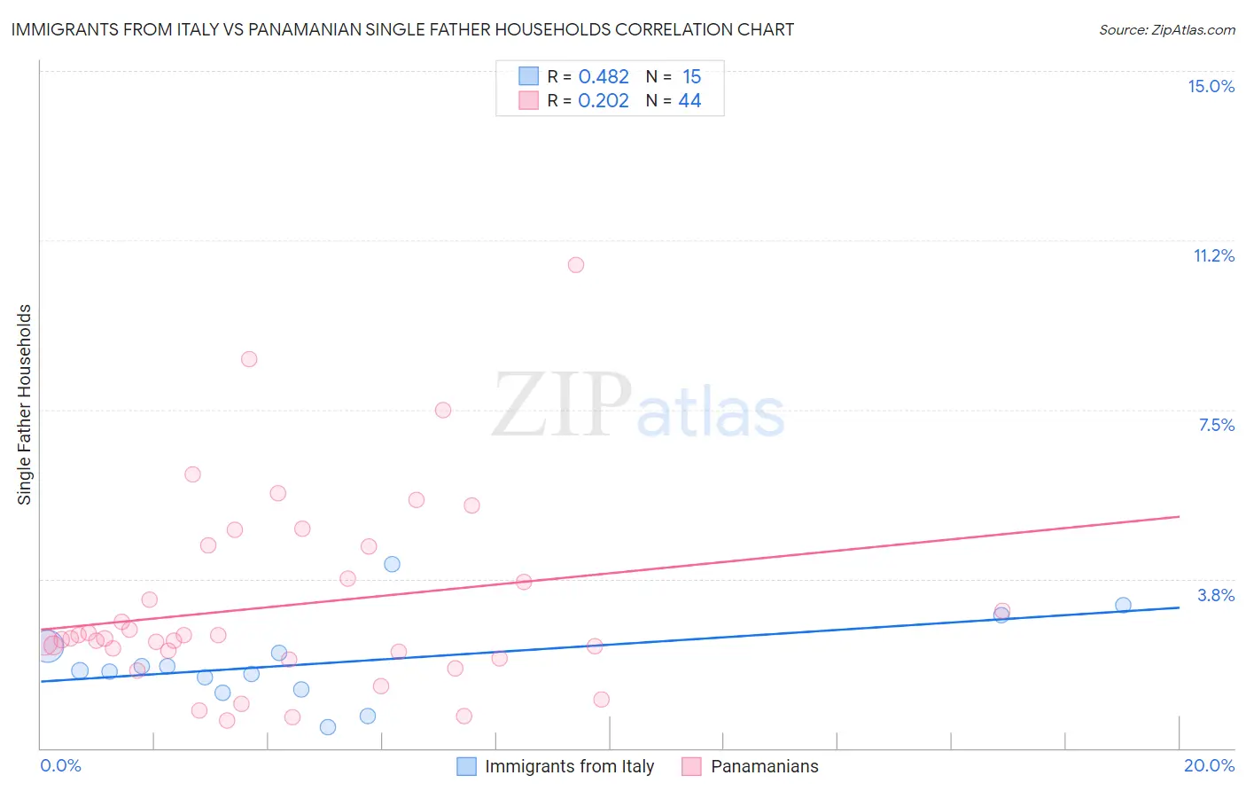 Immigrants from Italy vs Panamanian Single Father Households