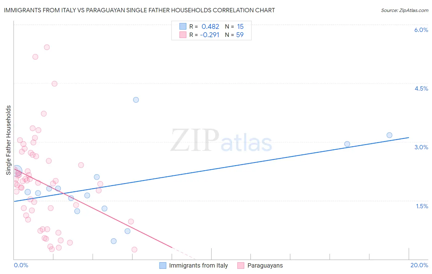 Immigrants from Italy vs Paraguayan Single Father Households