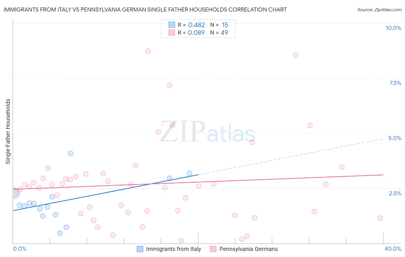 Immigrants from Italy vs Pennsylvania German Single Father Households